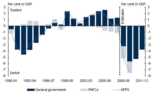 Chart 5.3: Consolidated cash balance by sector(a)