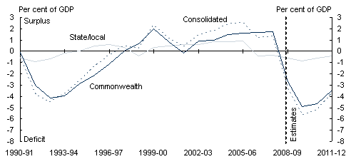 Chart 5.4: Cash balance by sector and level of government - A: General government sector