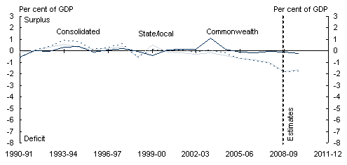 Chart 5.4: Cash balance by sector and level of government - B: Public non‑financial corporations sector