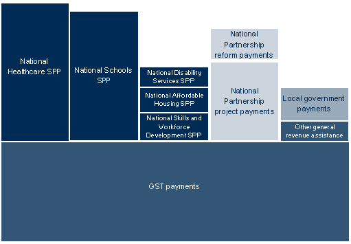 Chart&nbsp;1.1: Schematic of payments to the States in the new financial framework