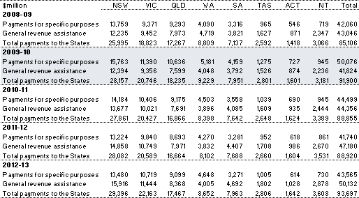 Table&nbsp;1.1: Commonwealth payments to the States