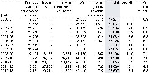 Table&nbsp;1.2: Total payments to the States