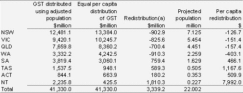 Table A: Effect of horizontal fiscal equalisation, 2009-10