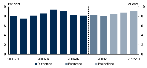 Chart A: Horizontal fiscal equalisation as a proportion of the GST payments