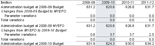 Table 3.9: Reconciliation of the GST administration budget
