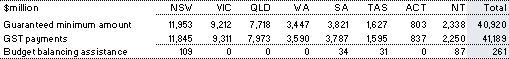 Table 3.11: Guaranteed minimum amount, GST payments and budget balancing assistance, 2008‑09