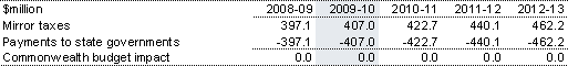 Table 3.17: Mirror taxes accrued on behalf of the States