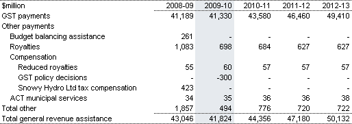 Table 3.2: General revenue assistance