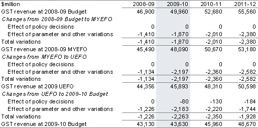 Table 3.3: Reconciliation of GST revenue estimates
