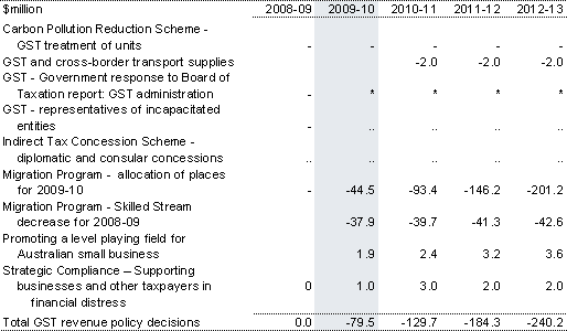 Table 3.4: Policy decisions since UEFO 2009 that affect GST revenue
