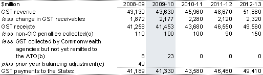 Table 3.5: GST revenue and GST payments to the States
