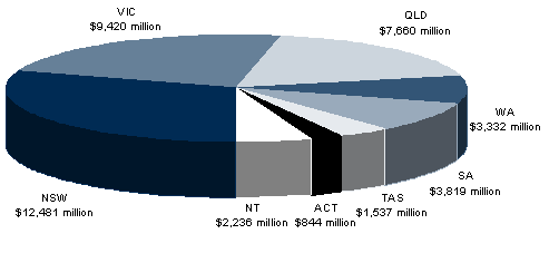 Chart 3.1: State shares of GST payments, 2009‑10