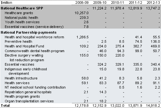 Table&nbsp;2.2: Payments to the States to support health services