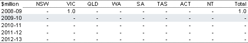Table&nbsp;2.94: Estimated payments for the Federation fund projects