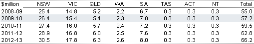 Table&nbsp;2.95: Estimated payments to the States for interstate road transport