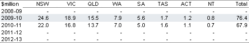 Table&nbsp;2.96: Estimated payments to the States for infrastructure employment programs(a)