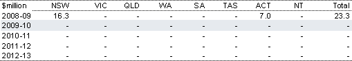 Table&nbsp;2.98: Estimated payments to New South Wales for the Kings Highway upgrade
