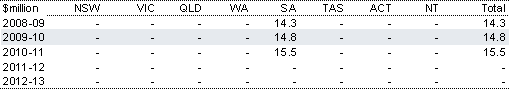 Table&nbsp;2.100: Estimated payments of Supplementary road funding to South Australia
