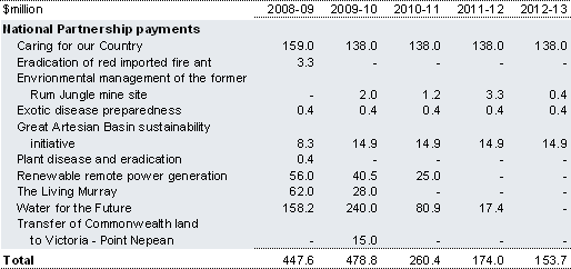 Table 2.101: Payments to support state environmental services