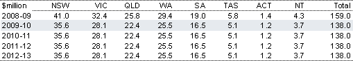 Table 2.102: Estimated payments to the States for Caring for our Country(a)