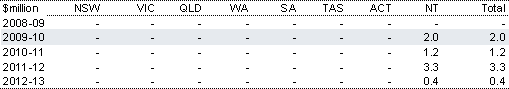 Table 2.107: Estimated payments to the Northern Territory for management of the former Rum Jungle mine site