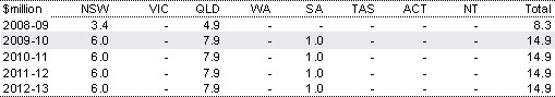 Table 2.108: Estimated payments to the States for the Great Artesian Basin sustainability initiative