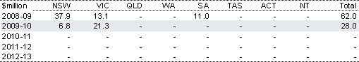 Table 2.109: Estimated payments to the States for the Living Murray