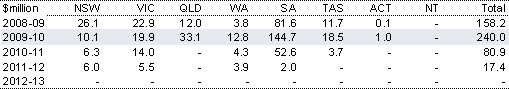 Table 2.110: Estimated payments to the States for Water for the Future