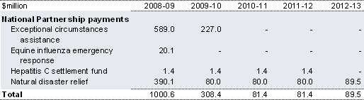 Table&nbsp;2.112: Contingent payments to the States