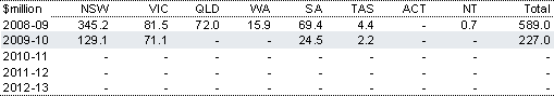 Table&nbsp;2.113: Estimated payments to the States for Exceptional Circumstances assistance