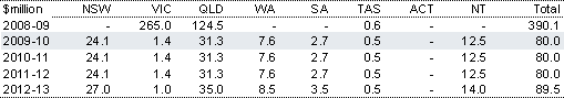 Table&nbsp;2.116: Estimated payments to the States for natural disaster relief