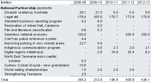 Table&nbsp;2.117: Payments to support other state services