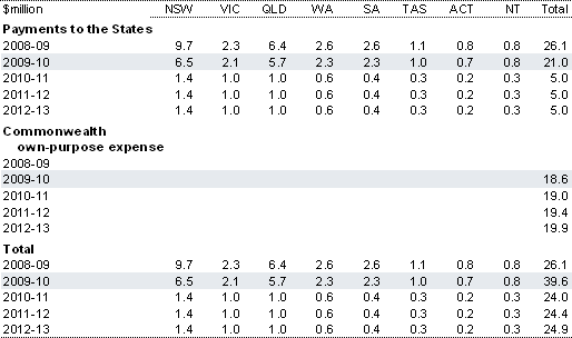 Table&nbsp;2.119: Estimated payments for Disaster Resilience Australia