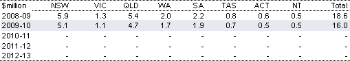 Table&nbsp;2.121: Estimated payments to the States for the Natural Disaster Mitigation program