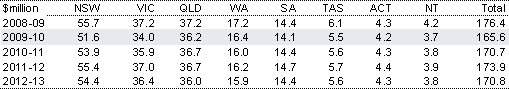 Table&nbsp;2.122: Estimated payments to the States for legal aid