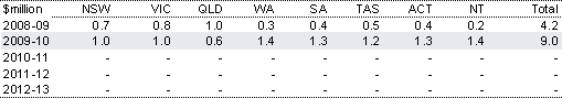 Table&nbsp;2.123: Estimated payments to the States for the Standard Business Reporting Program
