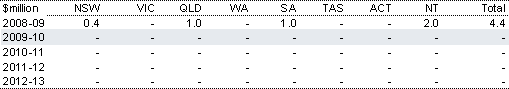 Table&nbsp;2.124: Estimated payments to the States for CrimTrac police reference system