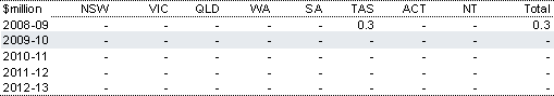 Table&nbsp;2.129: Estimated payments to Tasmania for the North-East Tasmania micro-capital scheme