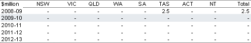 Table&nbsp;2.131: Estimated payments to Tasmania for the North-East Tasmania micro-capital scheme