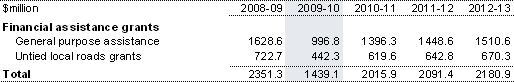 Table&nbsp;2.134: Payments to support local government 