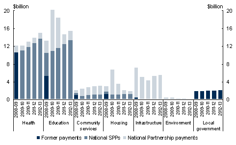 Chart&nbsp;2.1: Composition of payments for specific purposes 