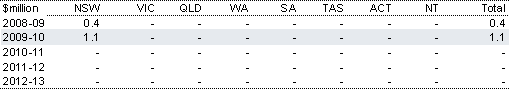 Table&nbsp;2.15: Estimated payments to New South Wales for a PET scanner for the Calvary Mater Hospital