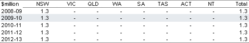 Table&nbsp;2.16: Estimated payments to New South Wales for a PET scanner for the Westmead Hospital