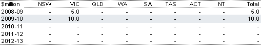 Table&nbsp;2.17: Estimated payments to Victoria for the Olivia Newton‑John Cancer Centre