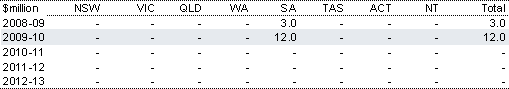 Table&nbsp;2.18: Estimated payments to South Australia for the children's cancer centre