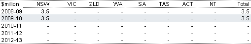 Table&nbsp;2.19: Estimated payments to New South Wales for the Lismore integrated cancer centre