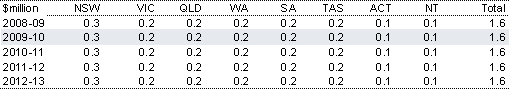 Table&nbsp;2.29: Estimated payments to the States for OzFoodNet