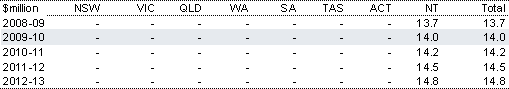 Table&nbsp;2.33: Estimated payments to the Northern Territory for Royal Darwin Hospital — equipped, prepared and ready