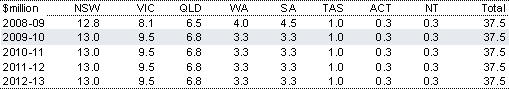 Table&nbsp;2.39: Estimated payments to the States for helping public patients in public hospitals waiting for nursing homes