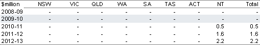 Table&nbsp;2.43: Estimated payments to the Northern Territory for the Northern Territory Medical School
